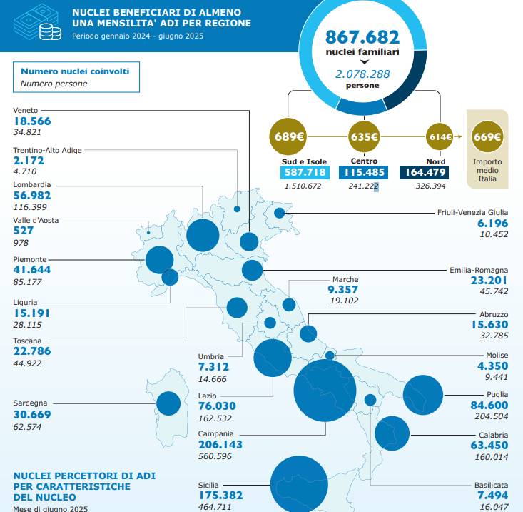 Un fallimento annunciato: l'Adi Caritas esclude la metà dei poveri in Abruzzo